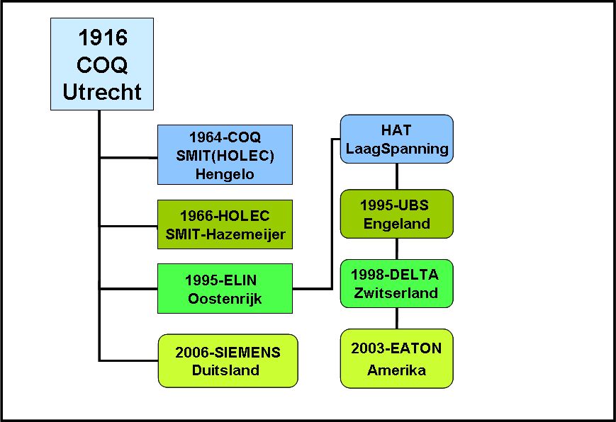 Schema hoe Coq uit elkaar viel.